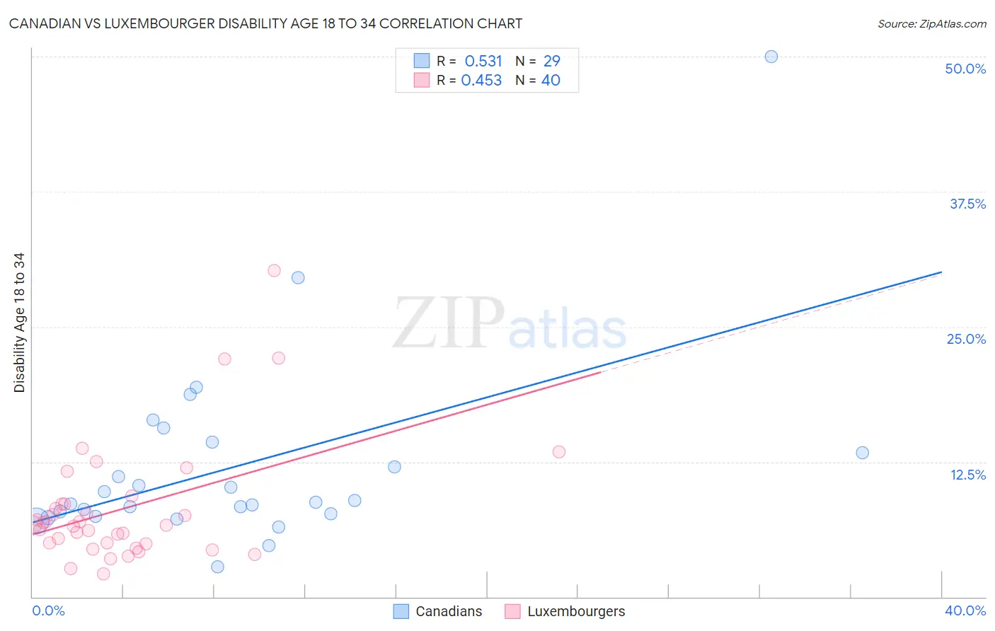 Canadian vs Luxembourger Disability Age 18 to 34