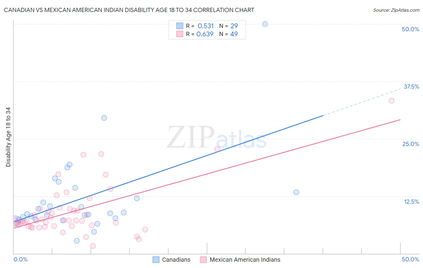 Canadian vs Mexican American Indian Disability Age 18 to 34