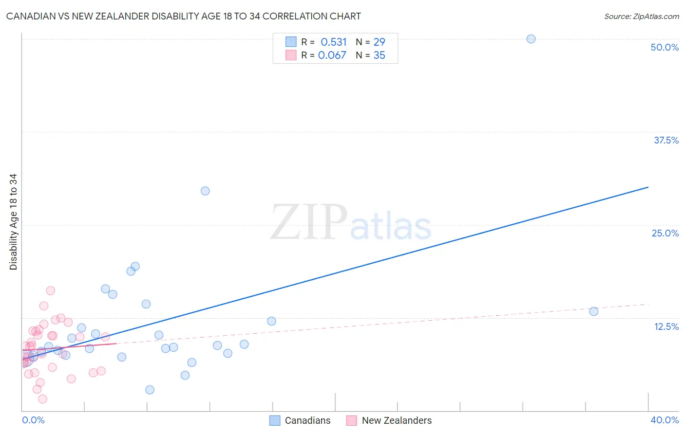 Canadian vs New Zealander Disability Age 18 to 34