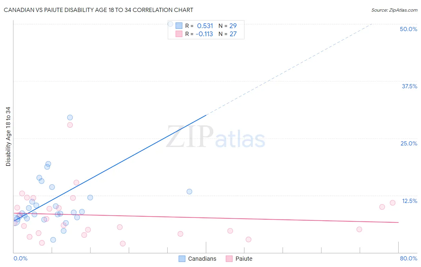 Canadian vs Paiute Disability Age 18 to 34