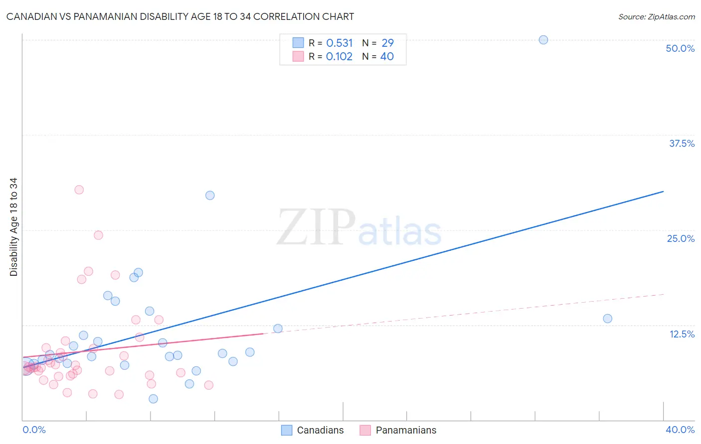 Canadian vs Panamanian Disability Age 18 to 34