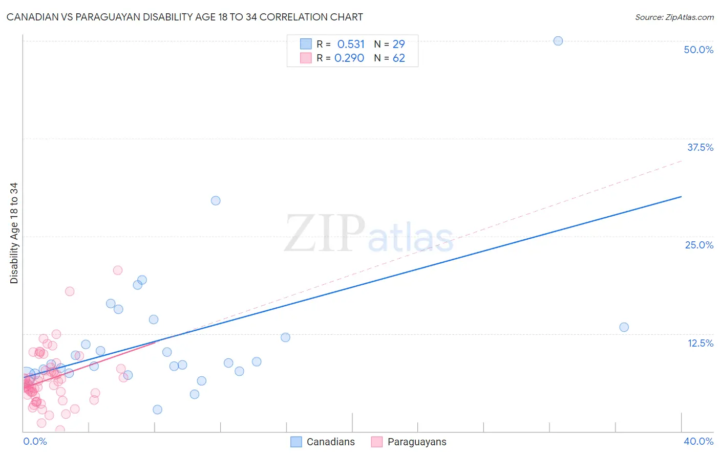 Canadian vs Paraguayan Disability Age 18 to 34