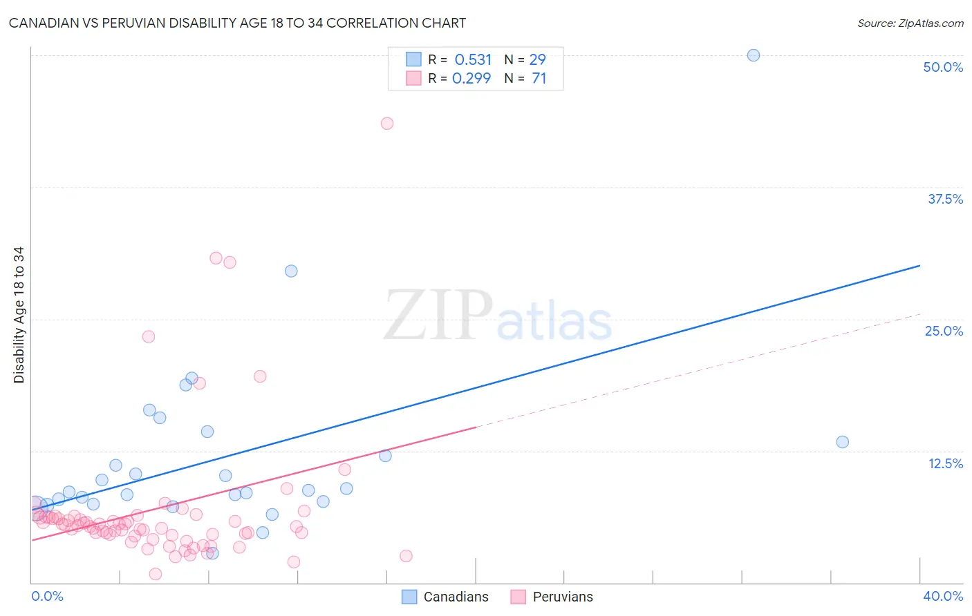 Canadian vs Peruvian Disability Age 18 to 34