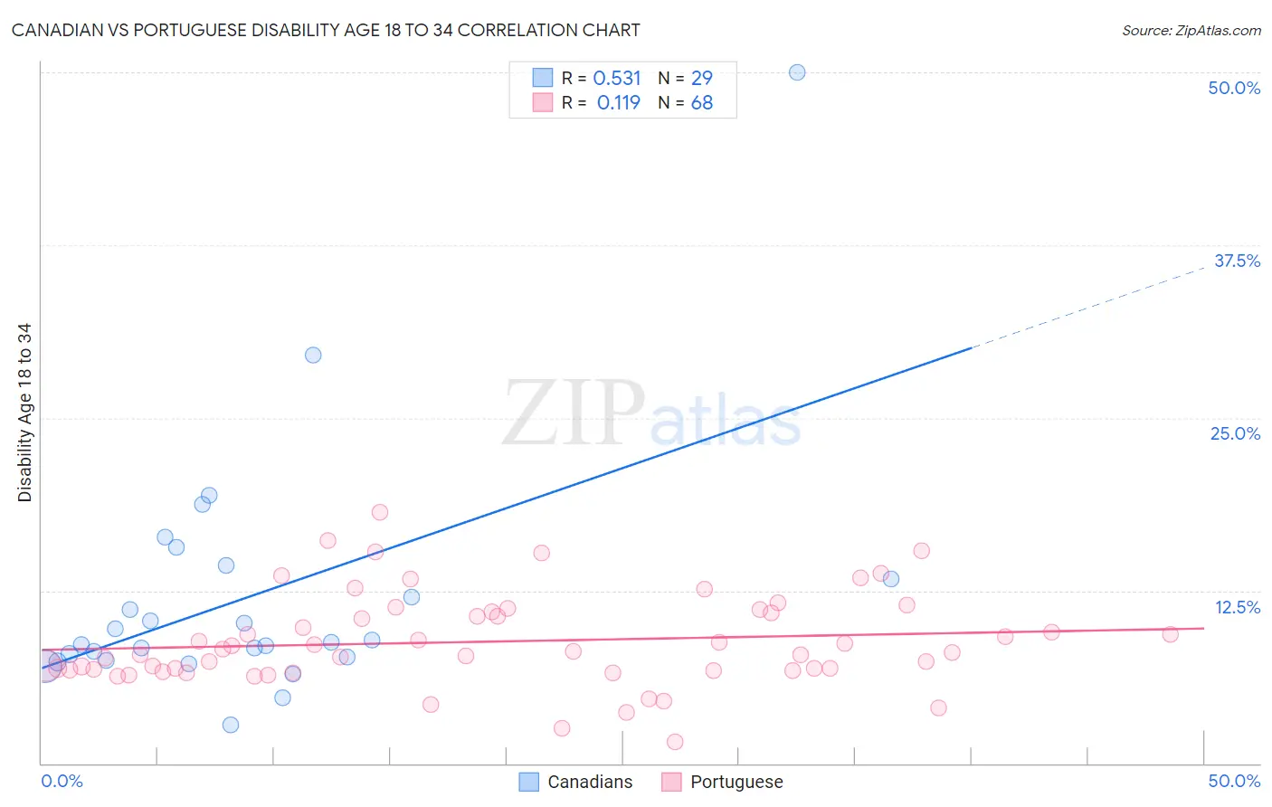 Canadian vs Portuguese Disability Age 18 to 34