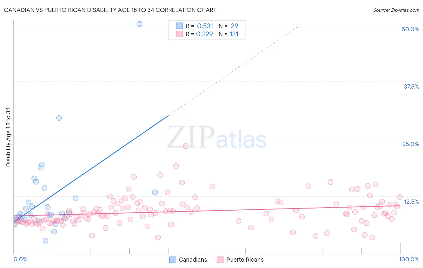 Canadian vs Puerto Rican Disability Age 18 to 34