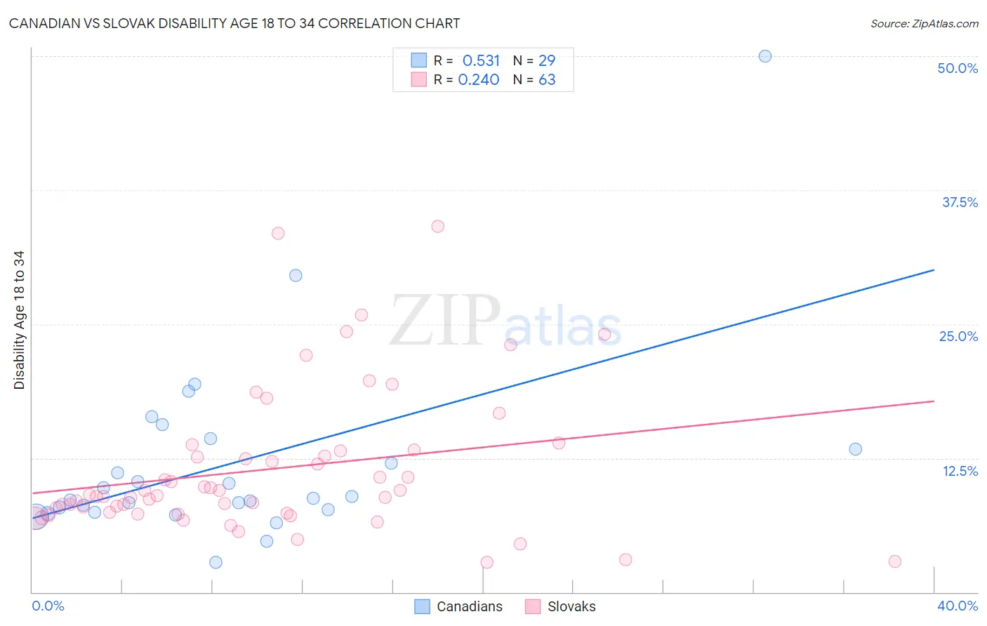 Canadian vs Slovak Disability Age 18 to 34