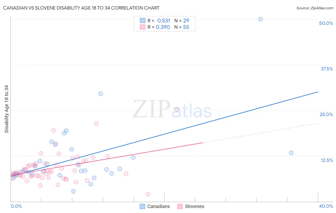 Canadian vs Slovene Disability Age 18 to 34