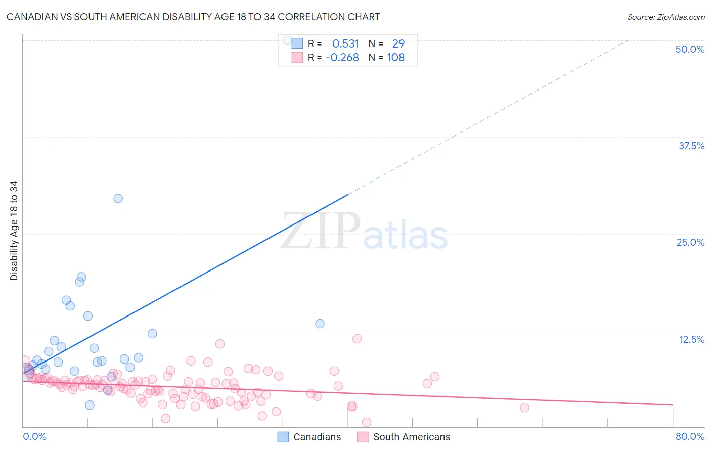 Canadian vs South American Disability Age 18 to 34
