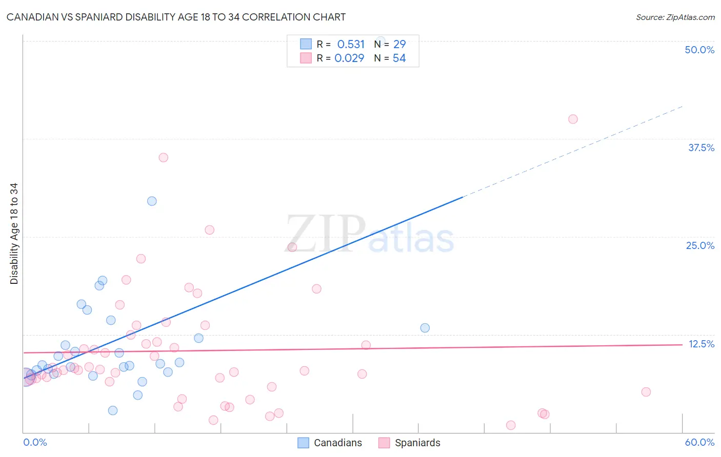 Canadian vs Spaniard Disability Age 18 to 34