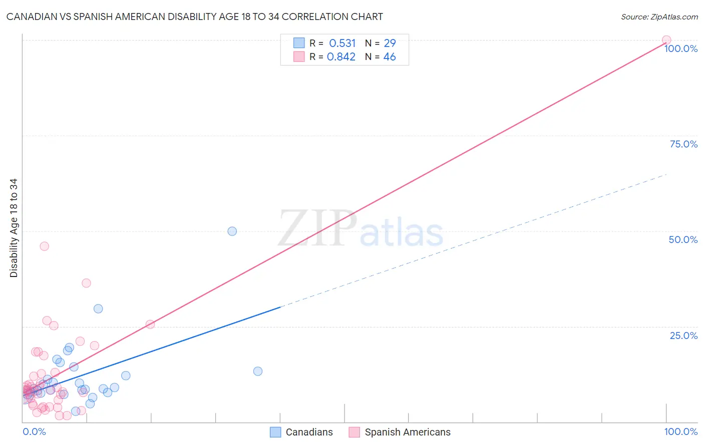 Canadian vs Spanish American Disability Age 18 to 34