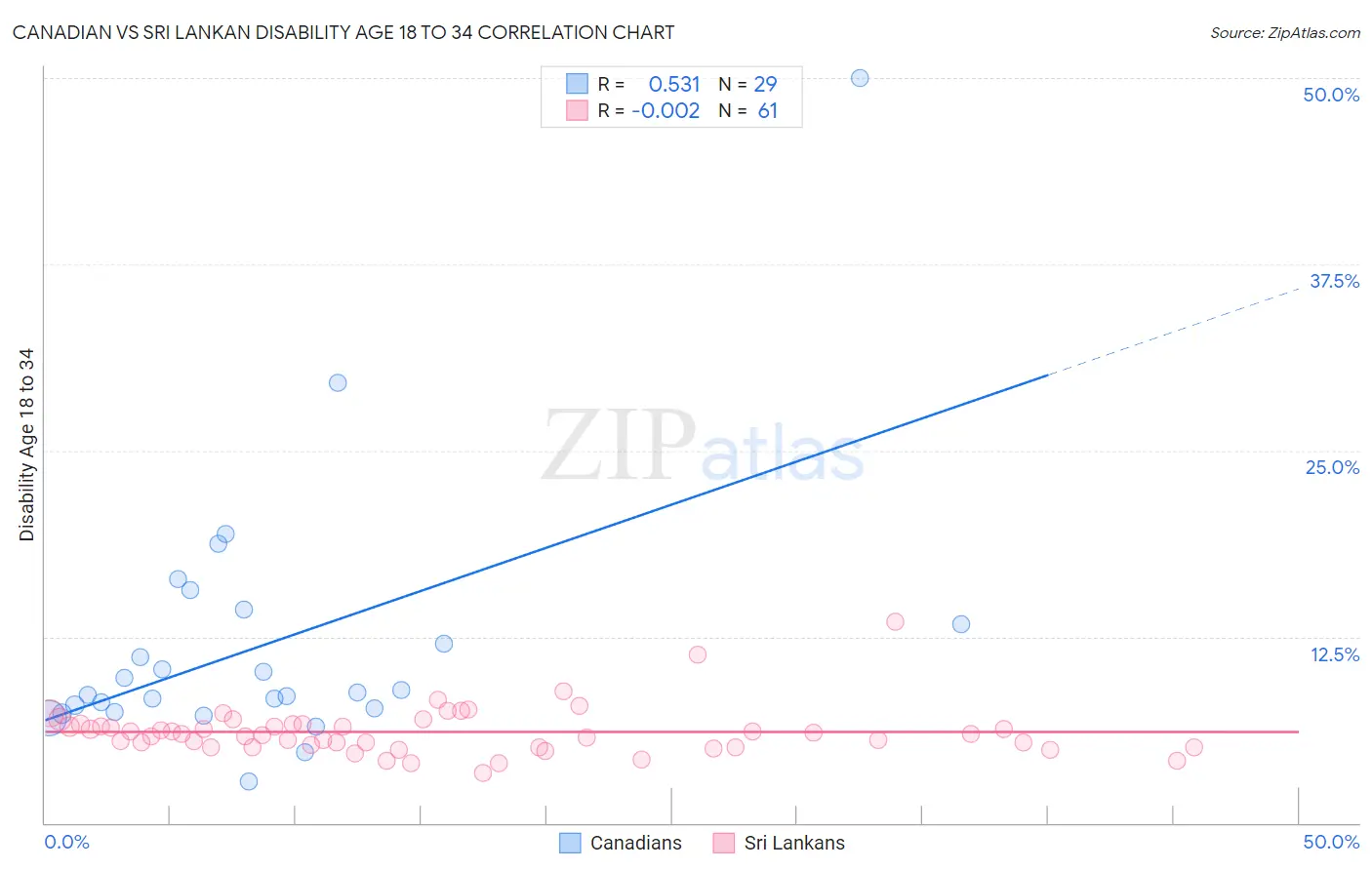 Canadian vs Sri Lankan Disability Age 18 to 34