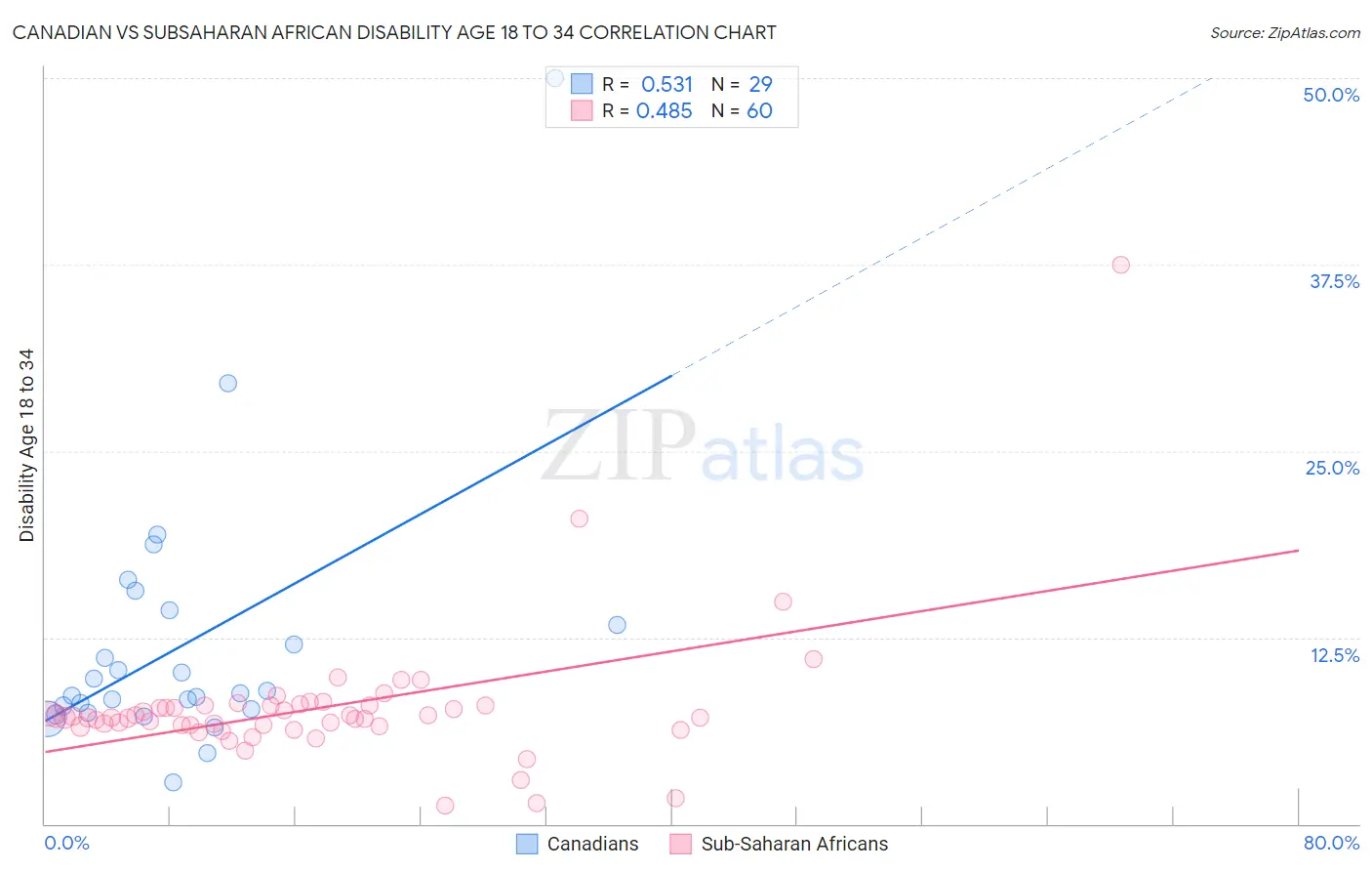 Canadian vs Subsaharan African Disability Age 18 to 34