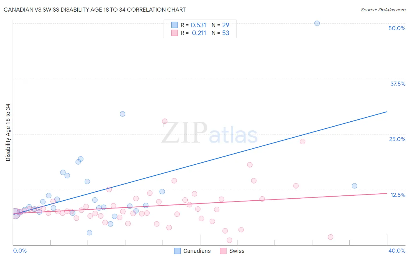 Canadian vs Swiss Disability Age 18 to 34