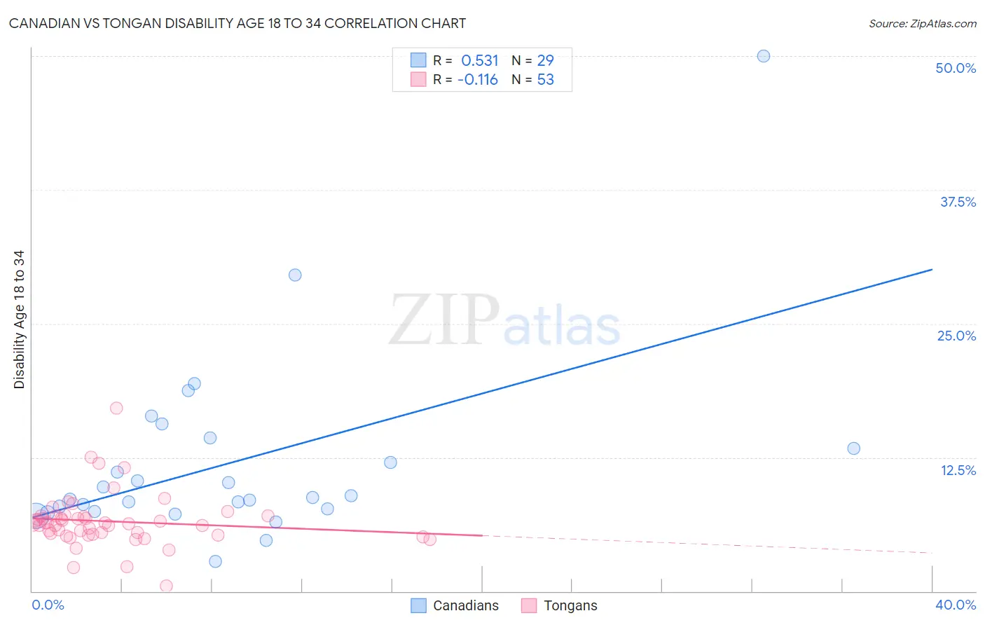 Canadian vs Tongan Disability Age 18 to 34