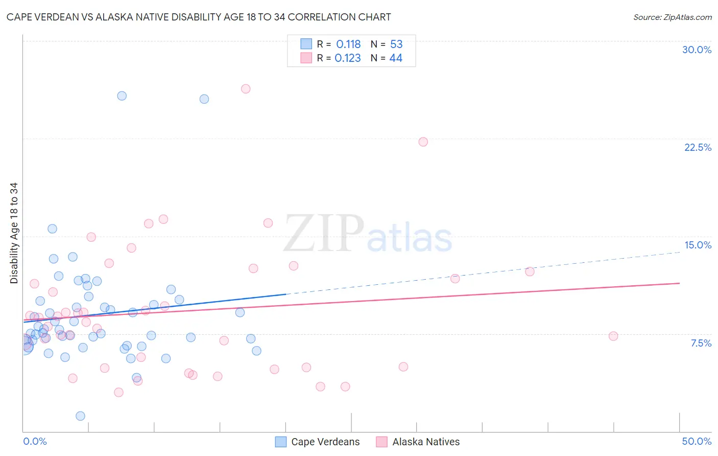 Cape Verdean vs Alaska Native Disability Age 18 to 34