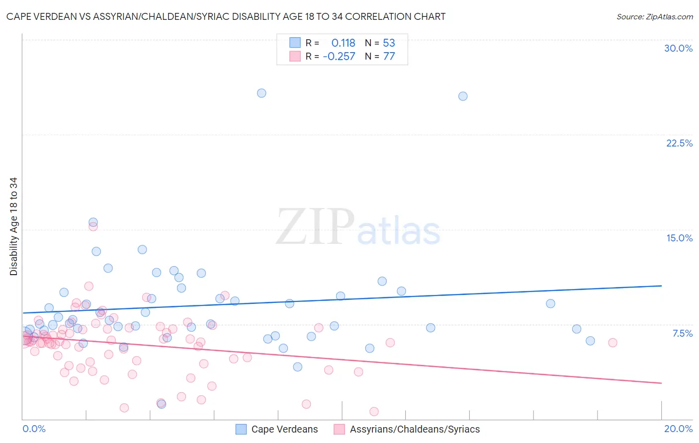 Cape Verdean vs Assyrian/Chaldean/Syriac Disability Age 18 to 34