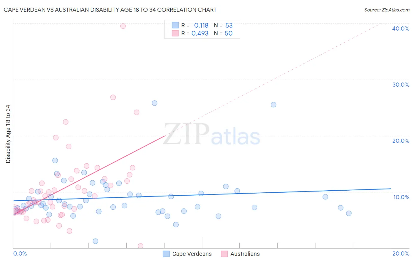 Cape Verdean vs Australian Disability Age 18 to 34