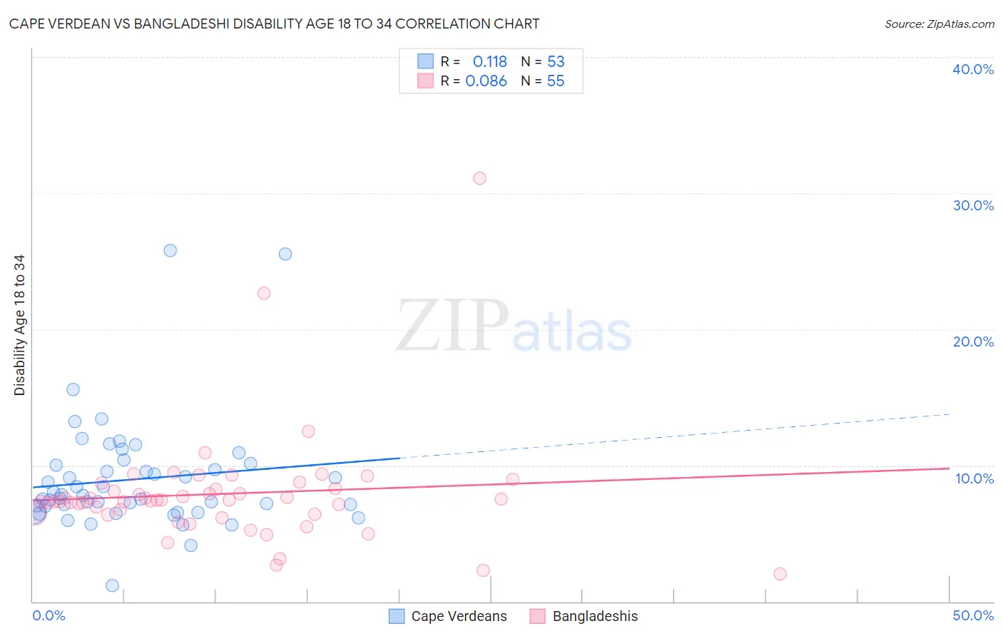 Cape Verdean vs Bangladeshi Disability Age 18 to 34