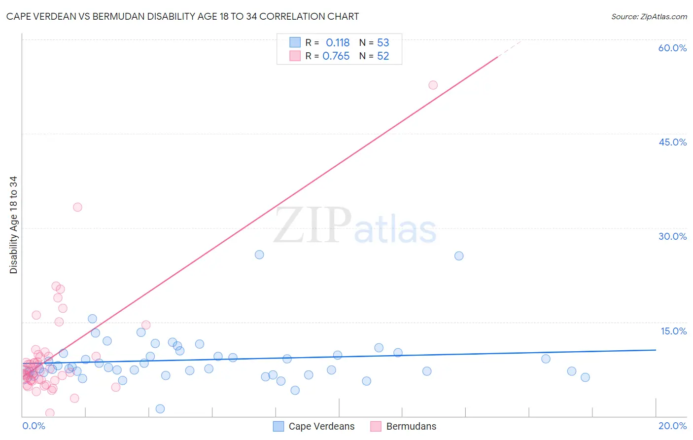 Cape Verdean vs Bermudan Disability Age 18 to 34