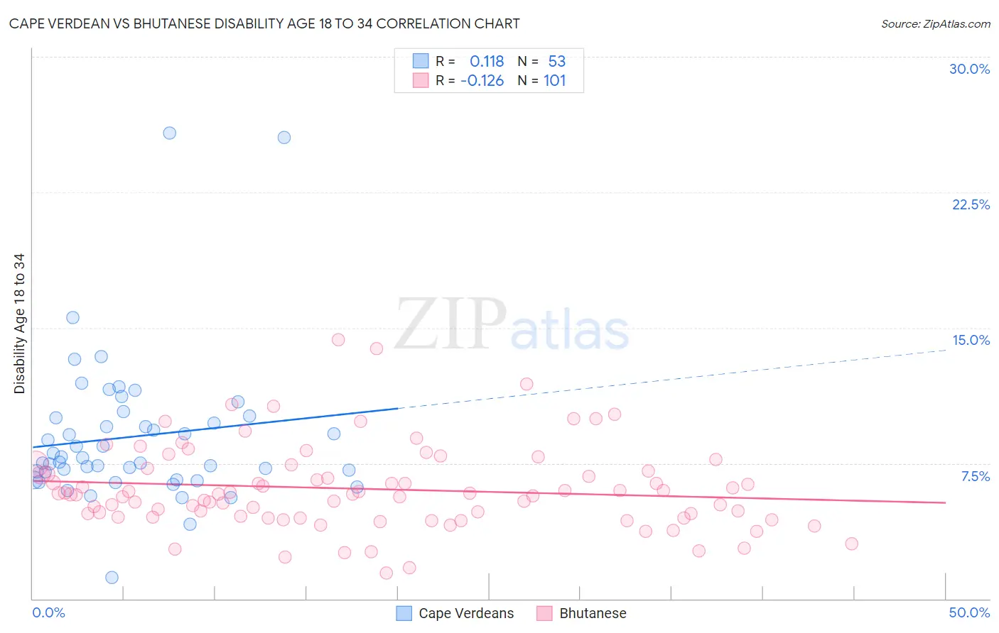 Cape Verdean vs Bhutanese Disability Age 18 to 34