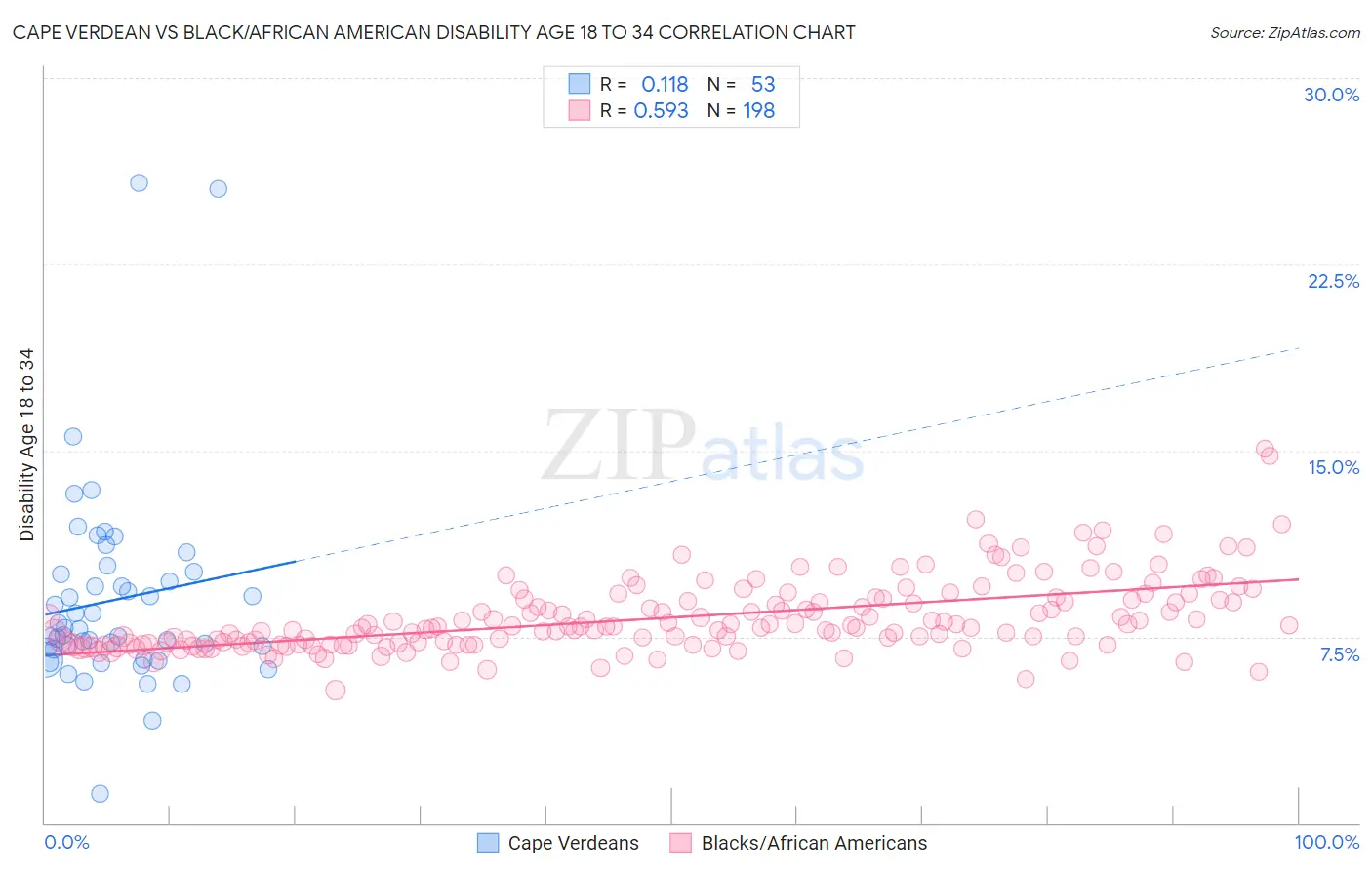 Cape Verdean vs Black/African American Disability Age 18 to 34