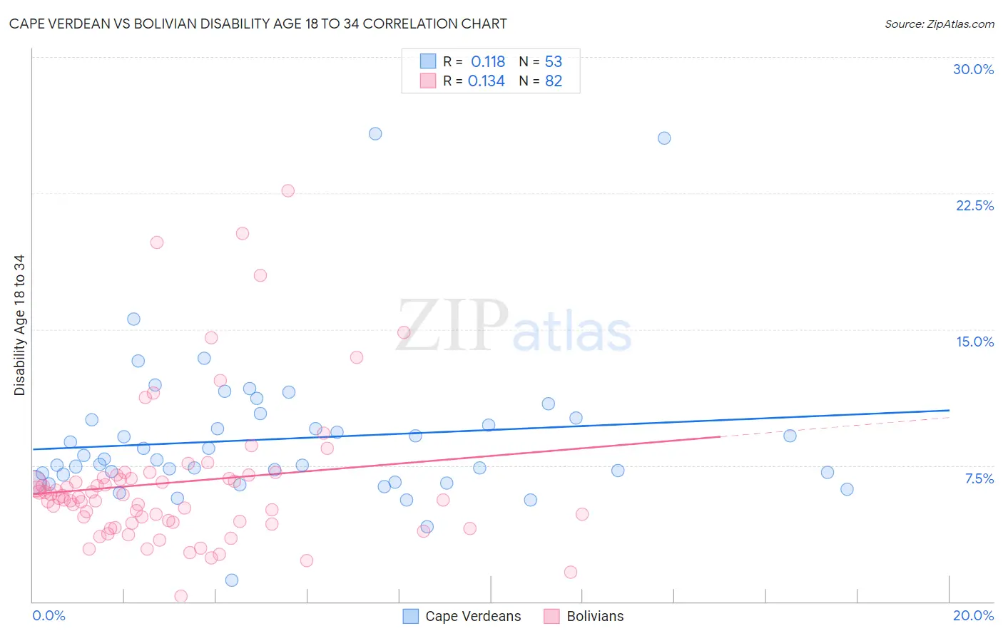 Cape Verdean vs Bolivian Disability Age 18 to 34