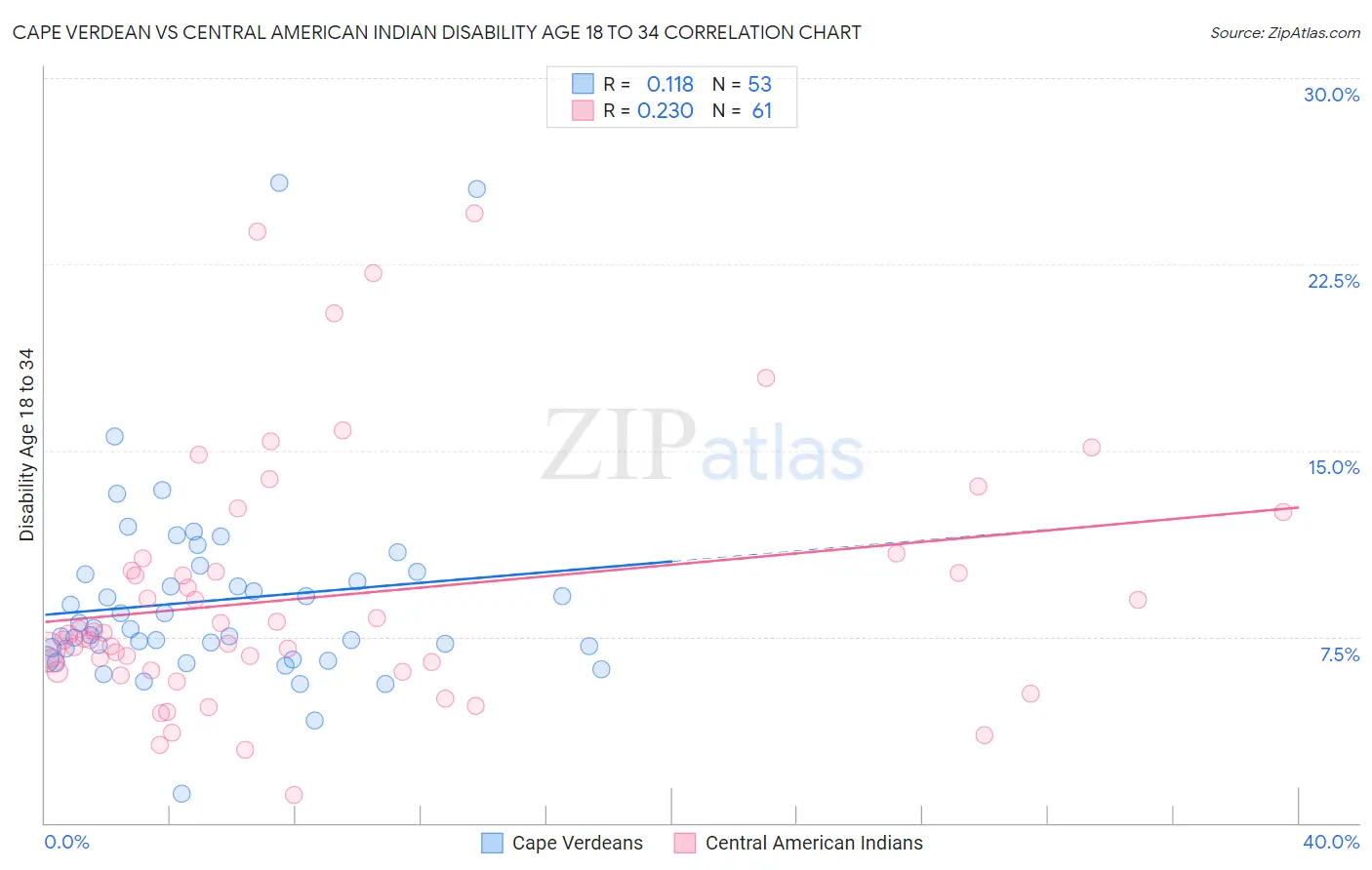 Cape Verdean vs Central American Indian Disability Age 18 to 34