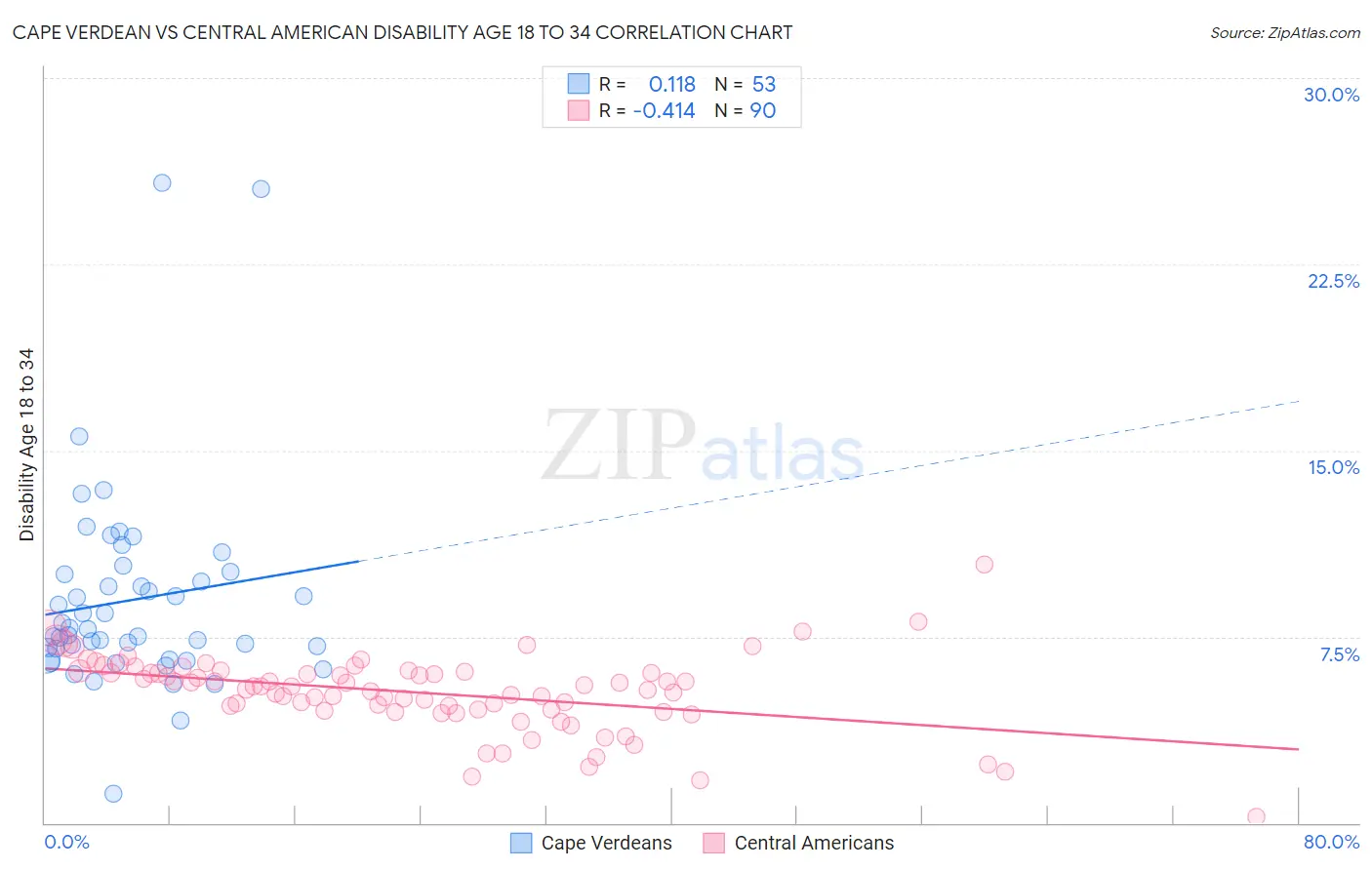 Cape Verdean vs Central American Disability Age 18 to 34
