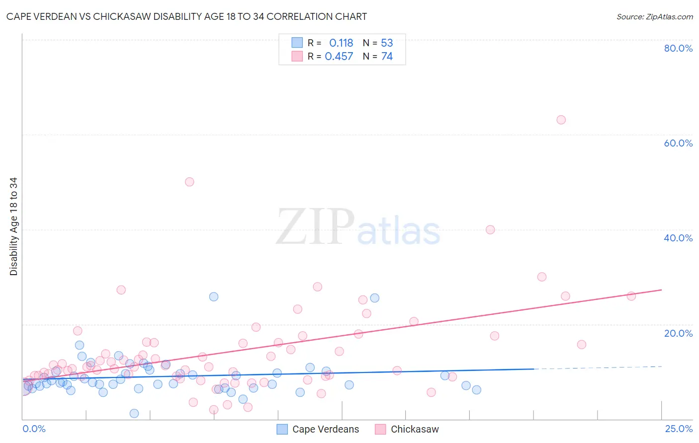 Cape Verdean vs Chickasaw Disability Age 18 to 34