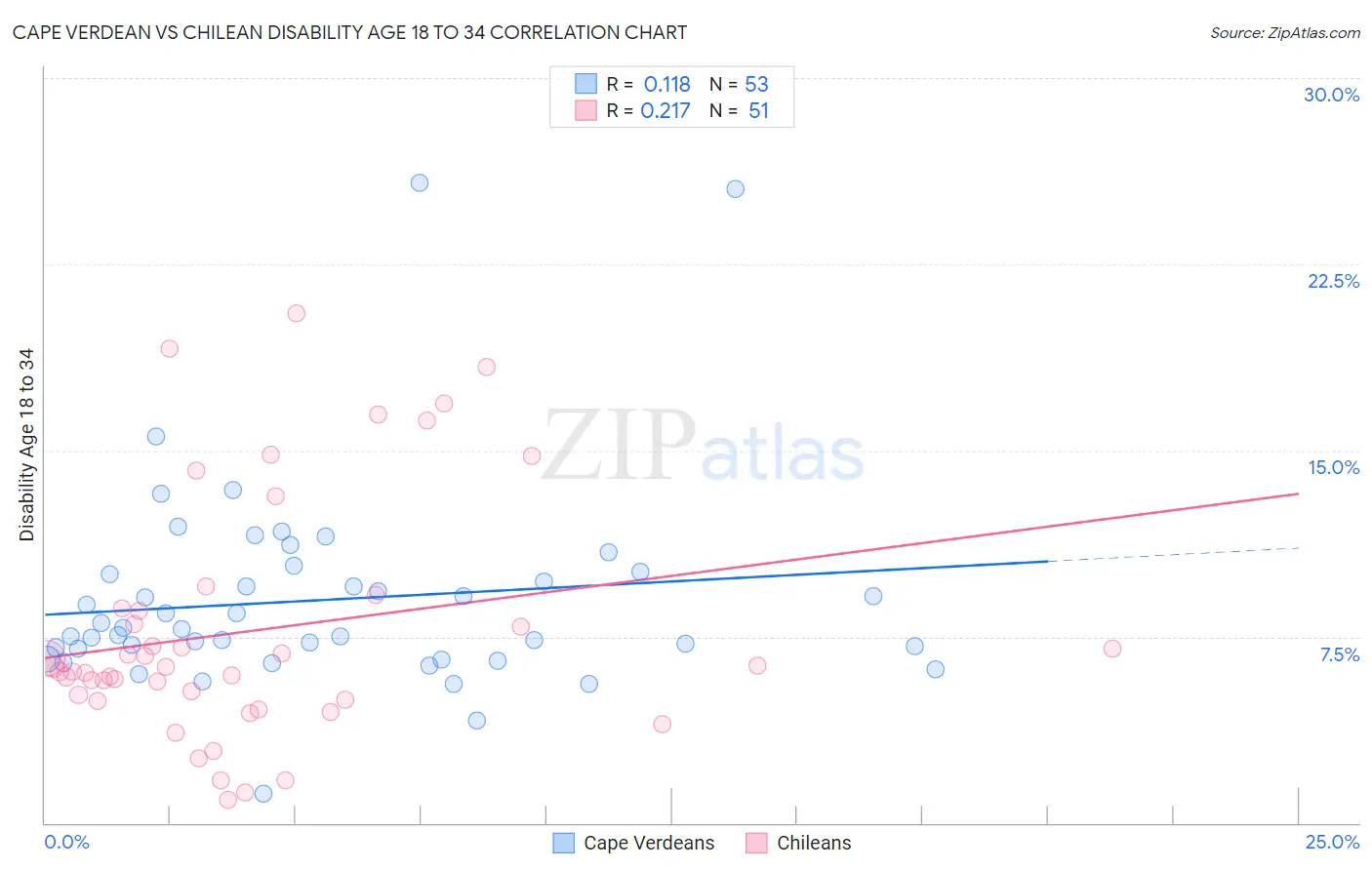 Cape Verdean vs Chilean Disability Age 18 to 34