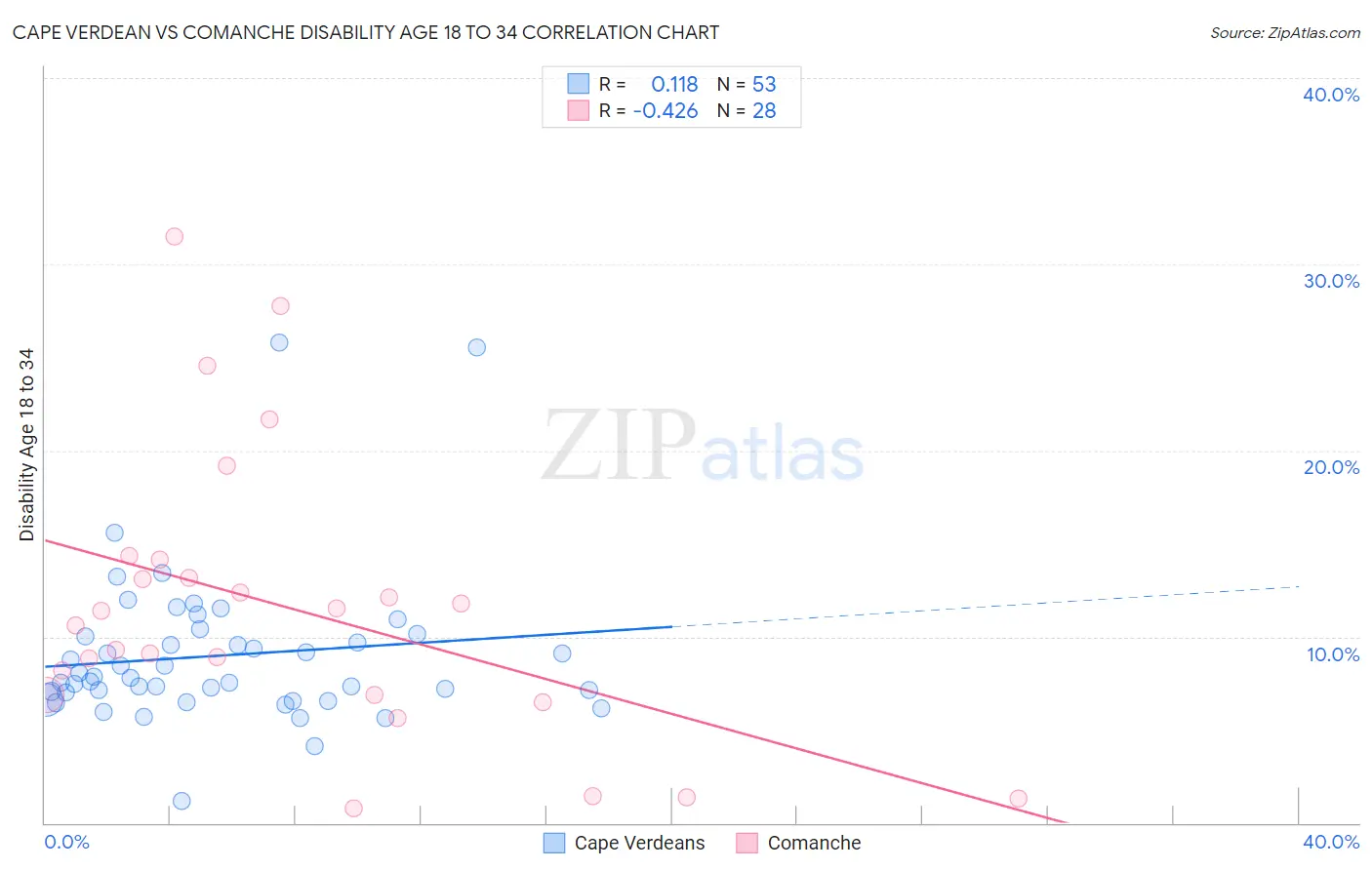 Cape Verdean vs Comanche Disability Age 18 to 34