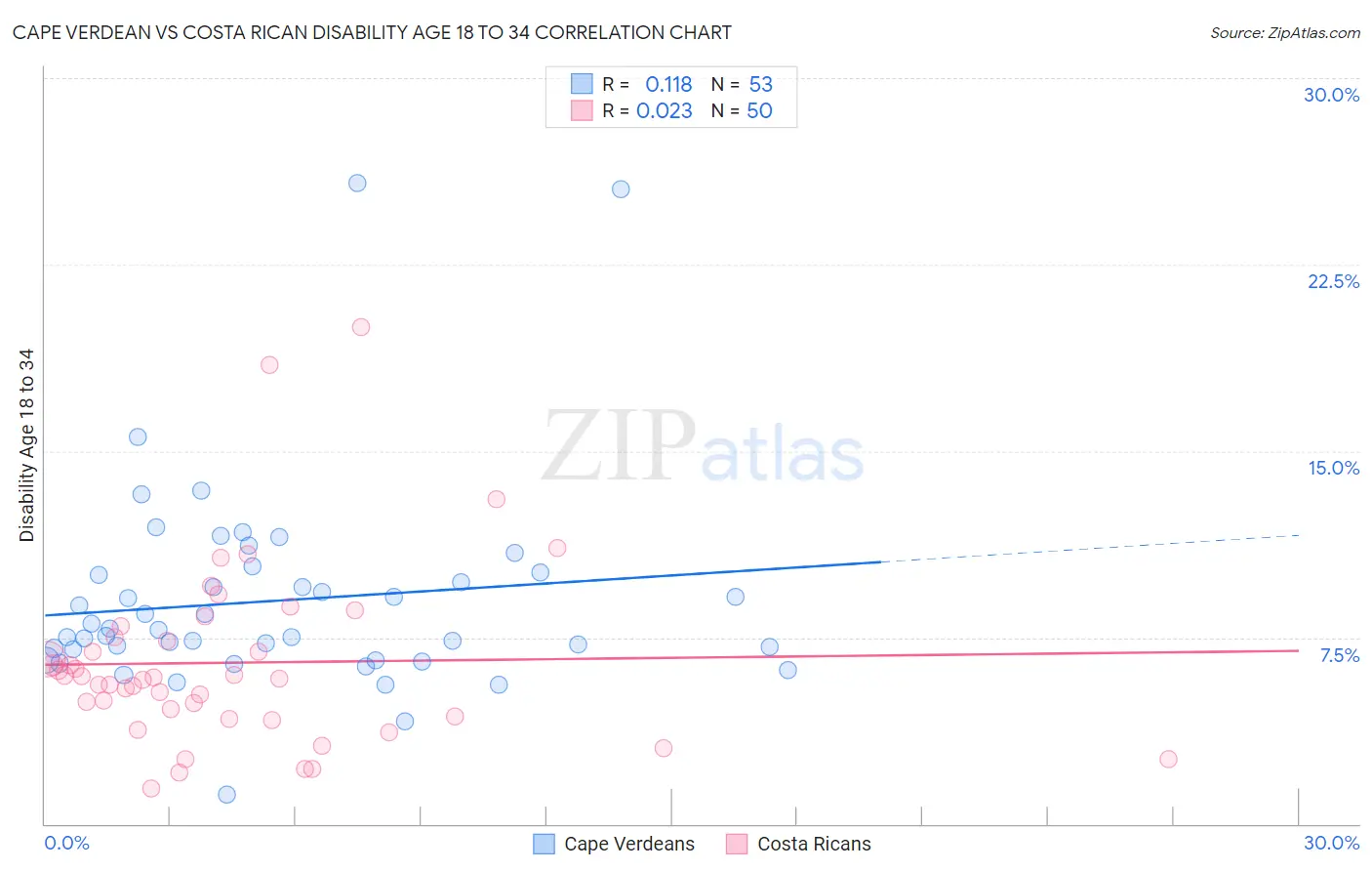 Cape Verdean vs Costa Rican Disability Age 18 to 34