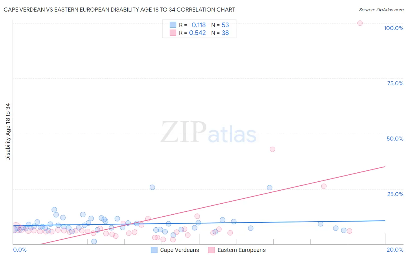 Cape Verdean vs Eastern European Disability Age 18 to 34
