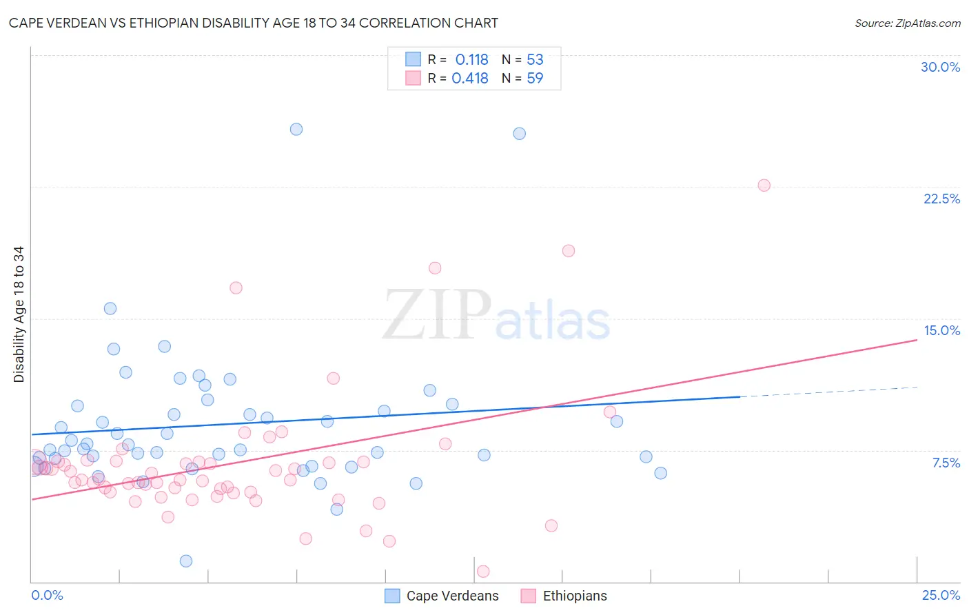 Cape Verdean vs Ethiopian Disability Age 18 to 34