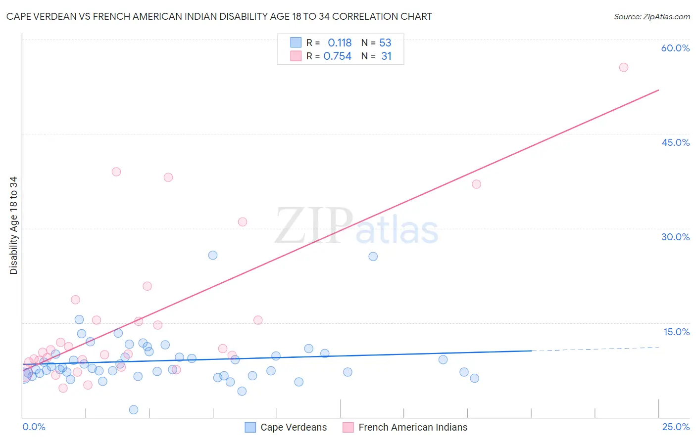 Cape Verdean vs French American Indian Disability Age 18 to 34