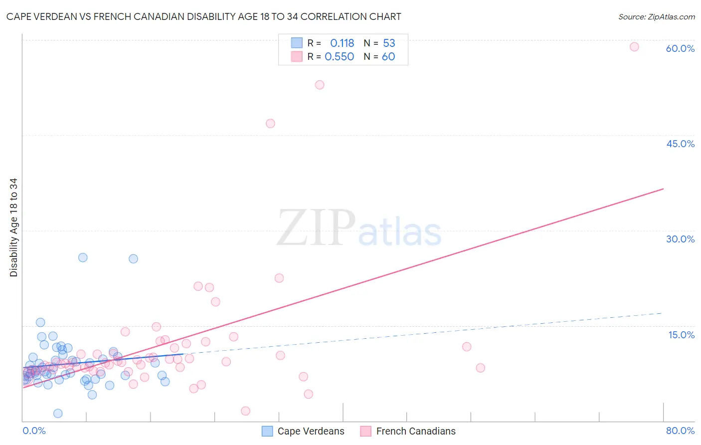 Cape Verdean vs French Canadian Disability Age 18 to 34