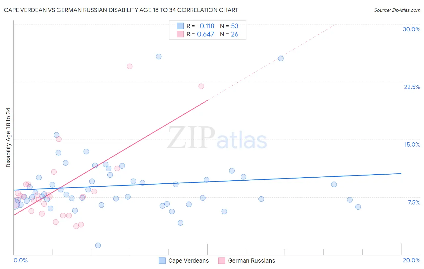 Cape Verdean vs German Russian Disability Age 18 to 34