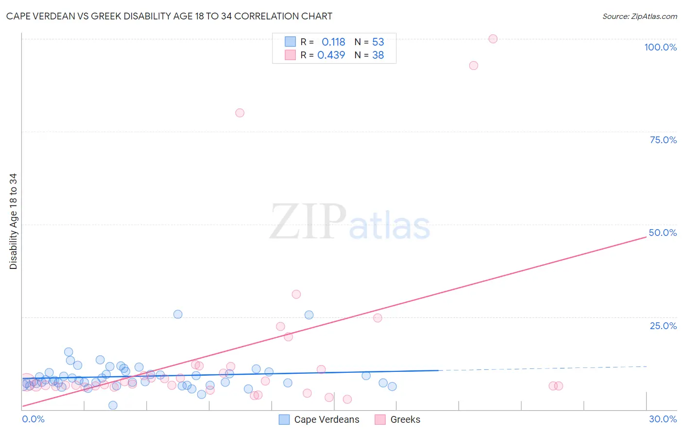 Cape Verdean vs Greek Disability Age 18 to 34