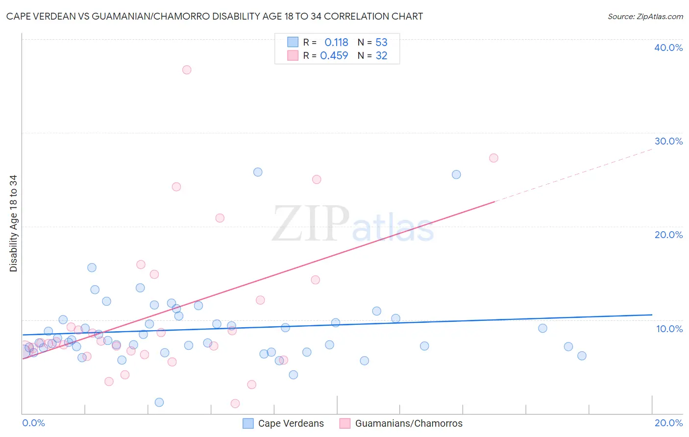 Cape Verdean vs Guamanian/Chamorro Disability Age 18 to 34