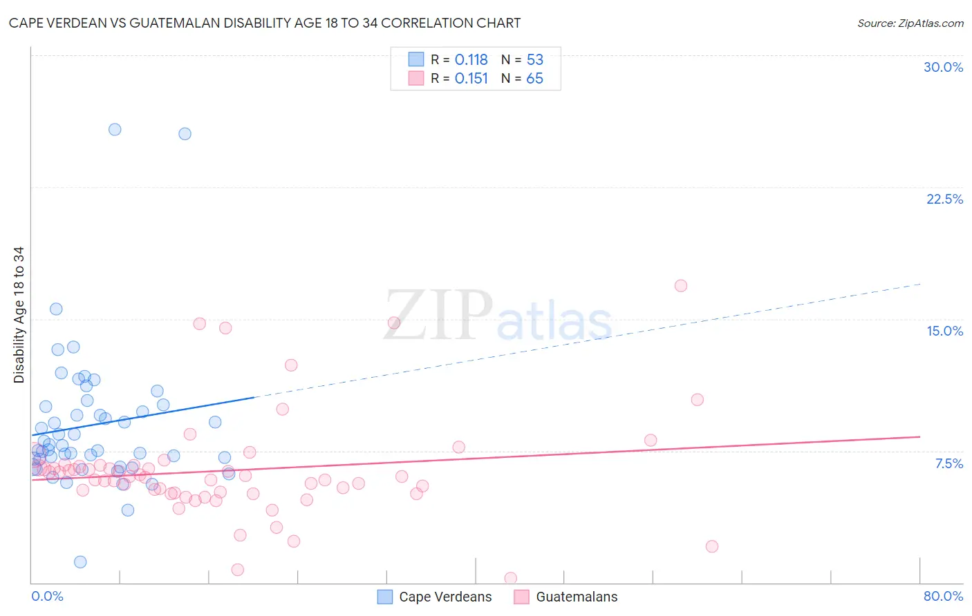 Cape Verdean vs Guatemalan Disability Age 18 to 34