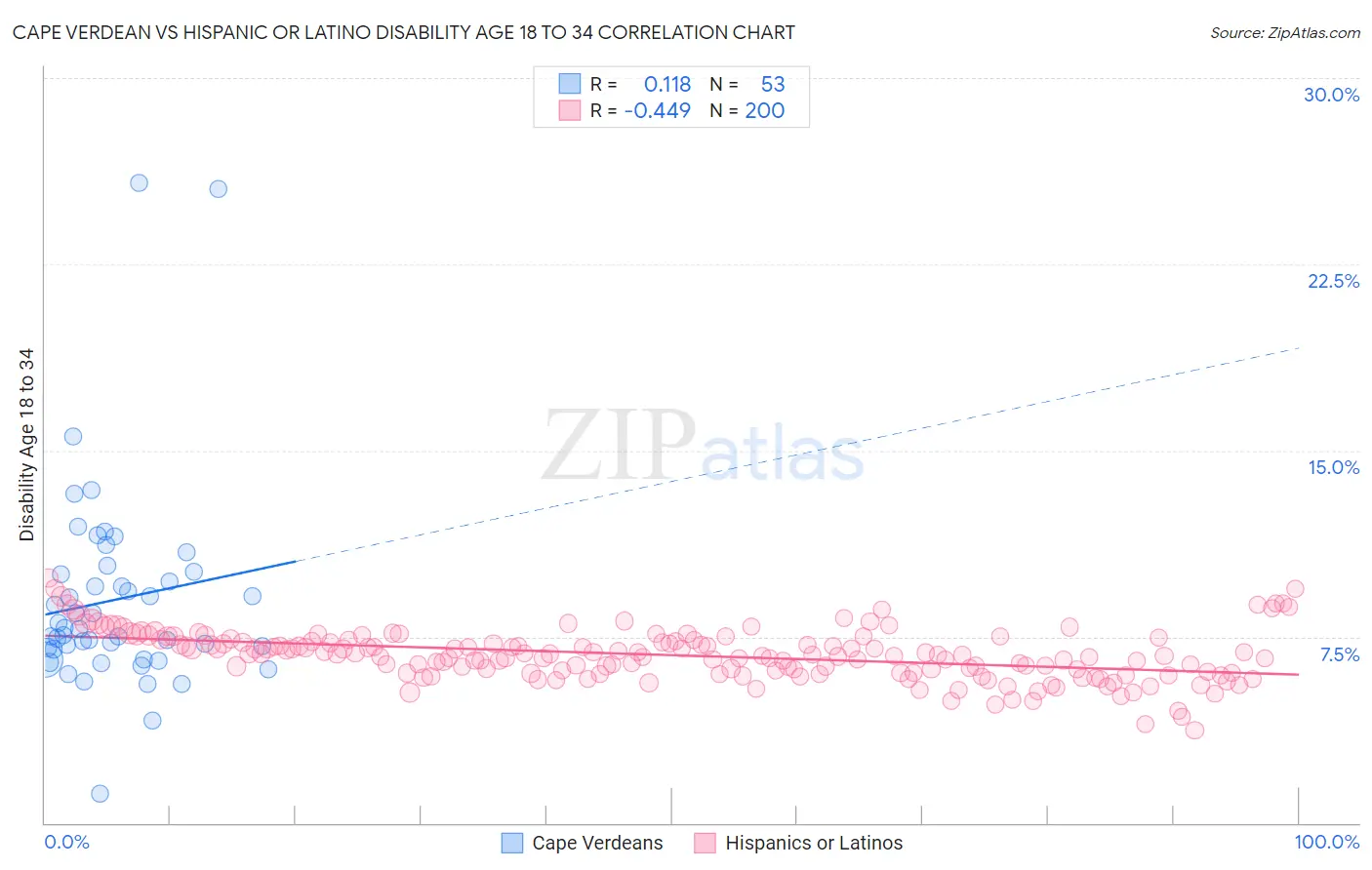 Cape Verdean vs Hispanic or Latino Disability Age 18 to 34