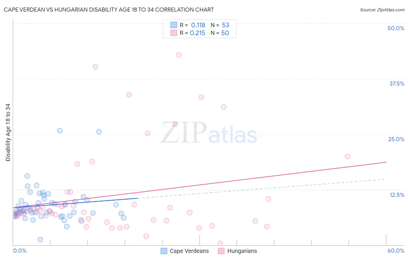 Cape Verdean vs Hungarian Disability Age 18 to 34