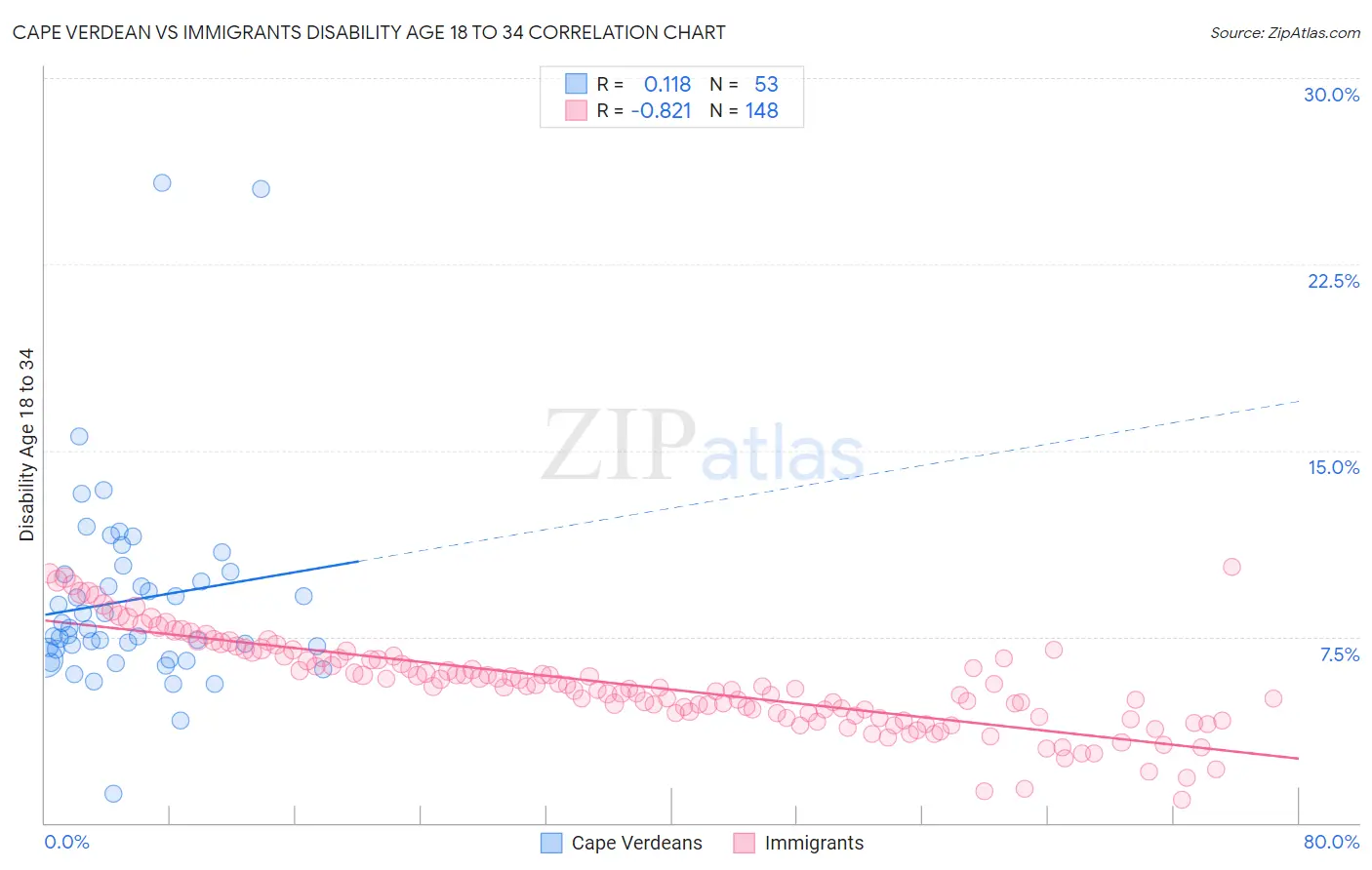 Cape Verdean vs Immigrants Disability Age 18 to 34