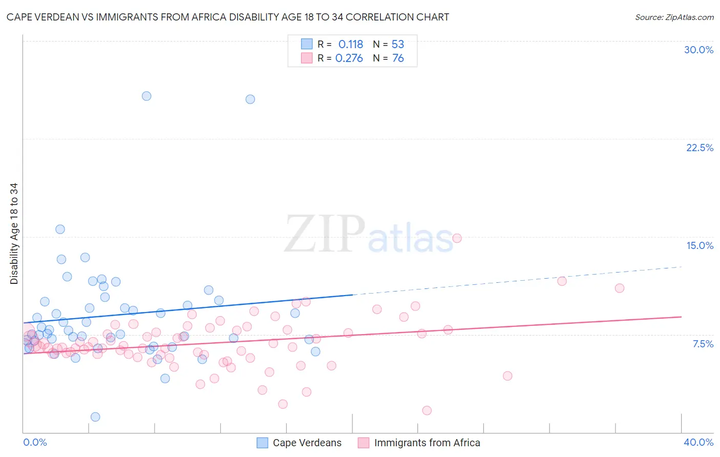 Cape Verdean vs Immigrants from Africa Disability Age 18 to 34