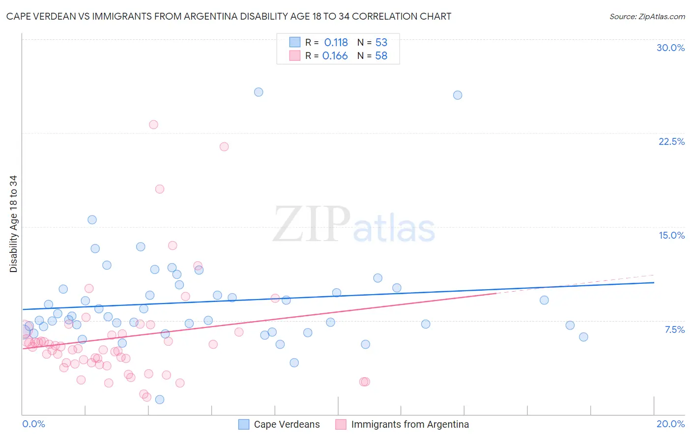 Cape Verdean vs Immigrants from Argentina Disability Age 18 to 34