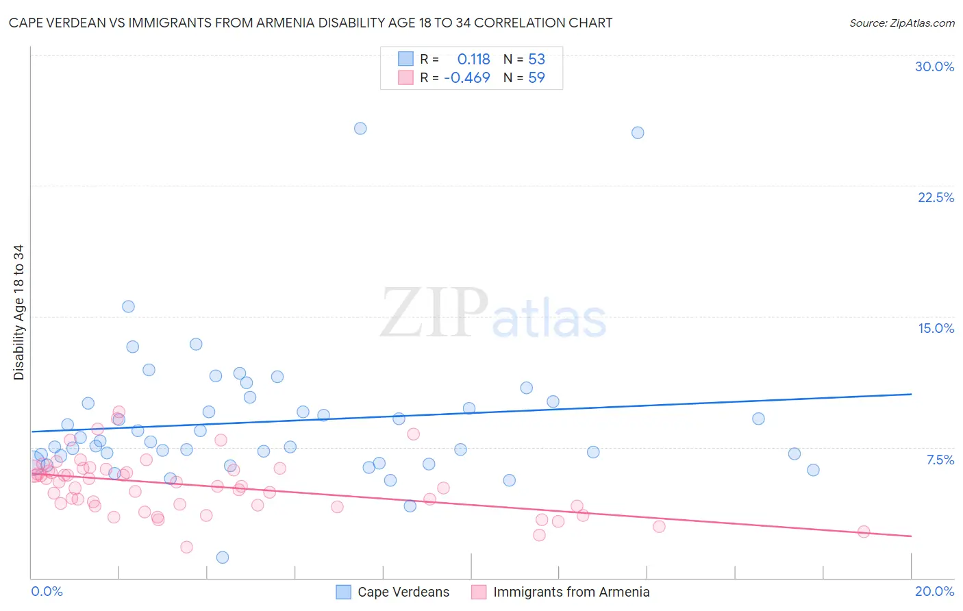 Cape Verdean vs Immigrants from Armenia Disability Age 18 to 34