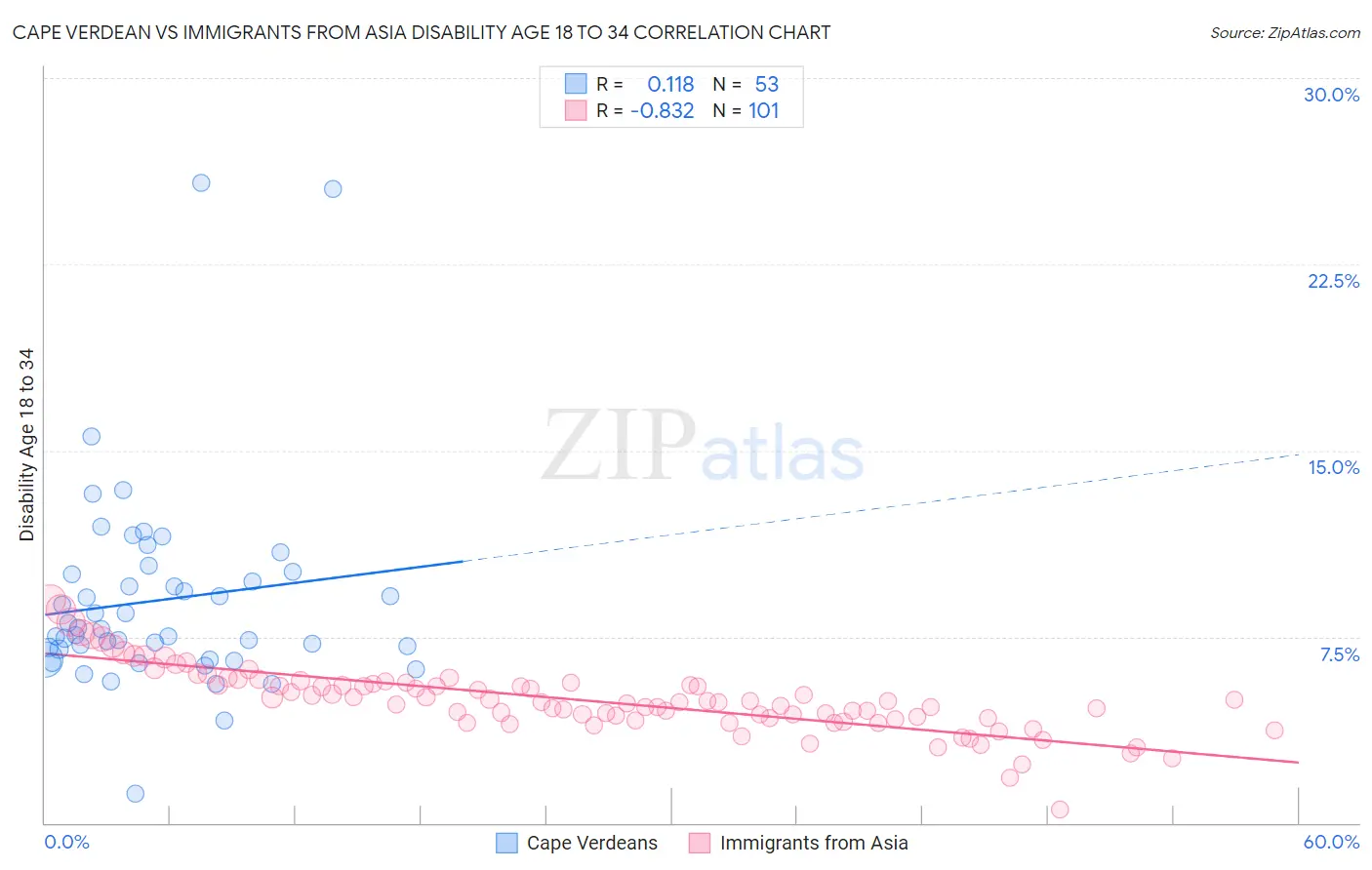 Cape Verdean vs Immigrants from Asia Disability Age 18 to 34
