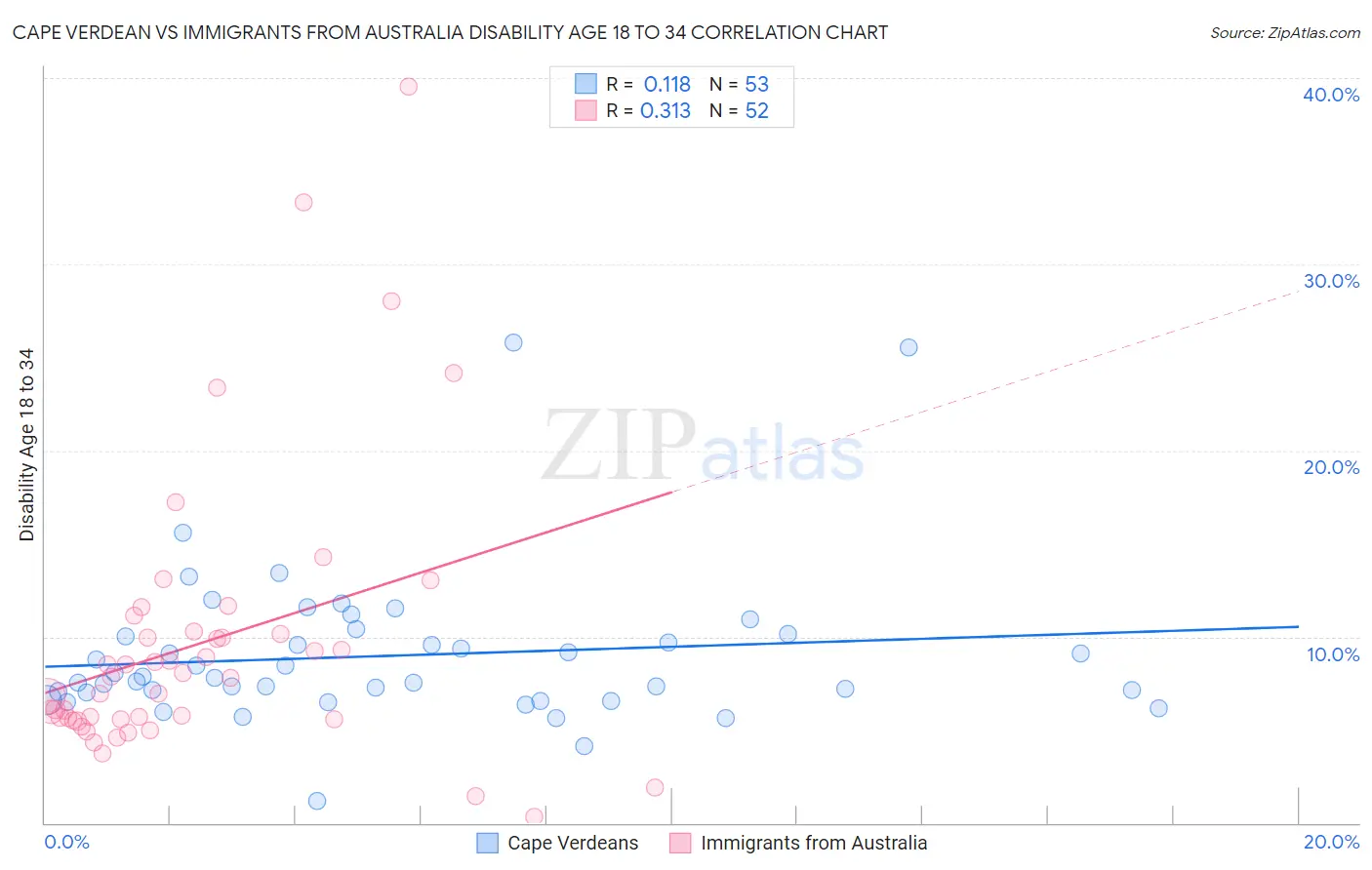 Cape Verdean vs Immigrants from Australia Disability Age 18 to 34