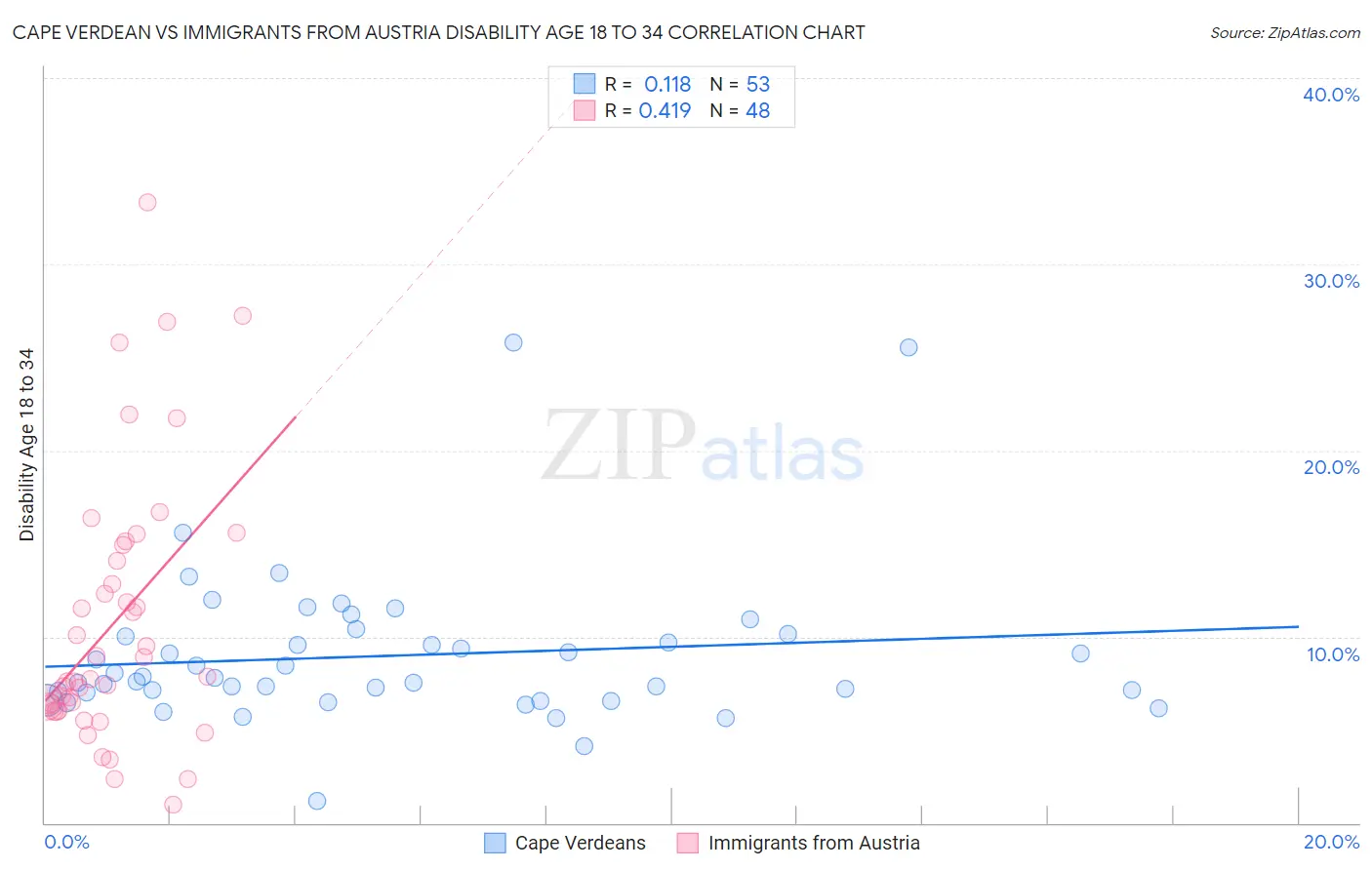 Cape Verdean vs Immigrants from Austria Disability Age 18 to 34