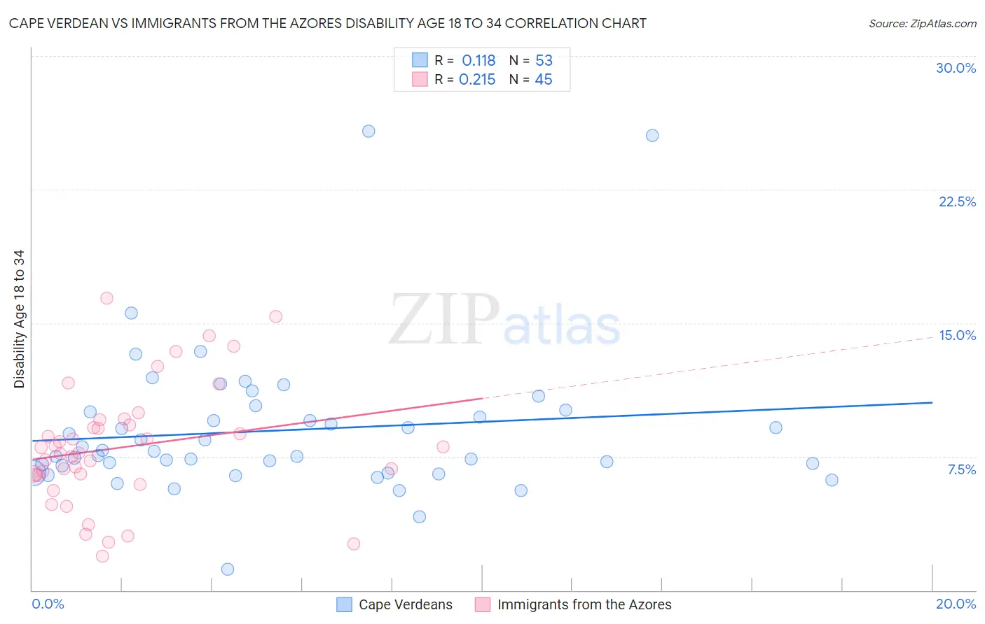 Cape Verdean vs Immigrants from the Azores Disability Age 18 to 34